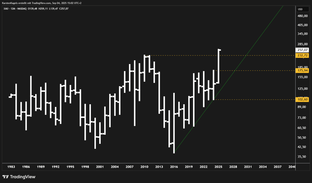 Die sieben besten Silberaktien kaufen für dein Depot (2026) silberaktien und goldminen index xau im jahreschart