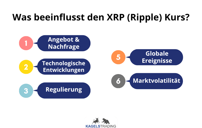 Ripple Prognose diese & nächste Woche – Wie geht es weiter mit XRP/USD? Einflussfaktoren auf den Ripple Kurs (XRP)