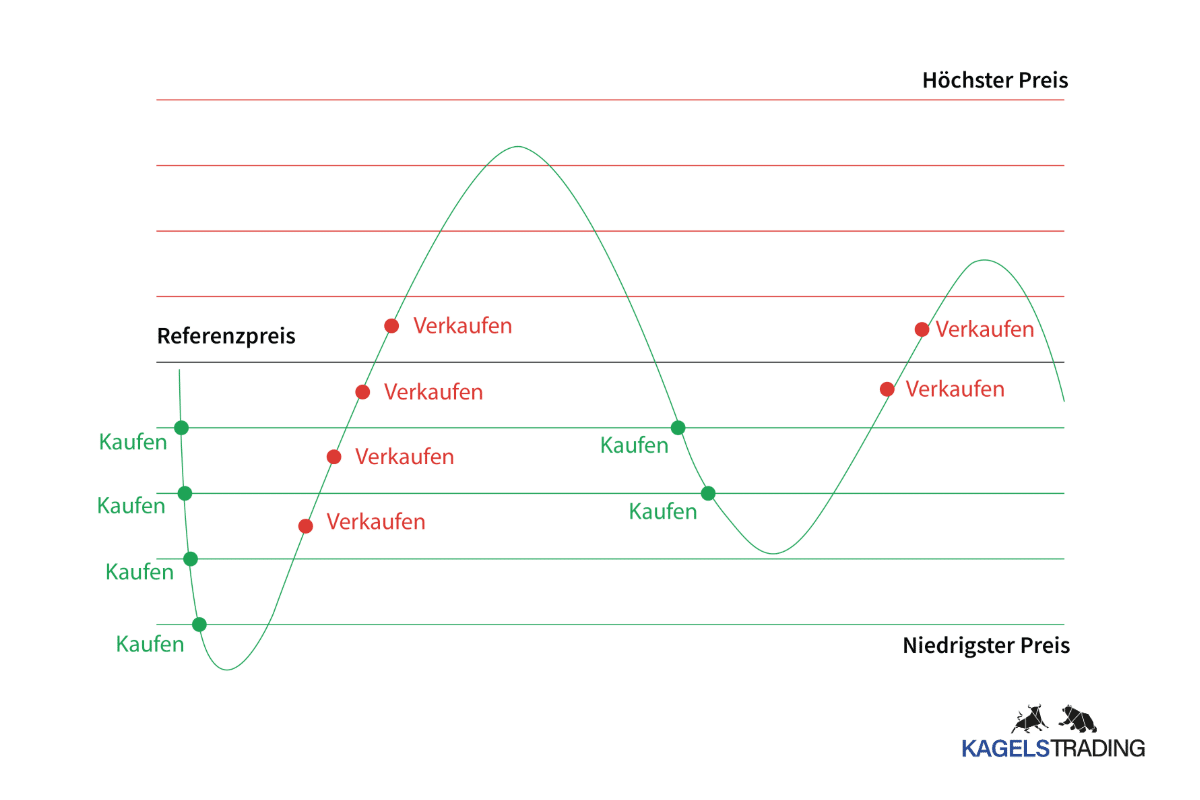 Was ist Grid Trading? Funktionsweise + Strategie (2026) Grid Trading Strategie erklärt