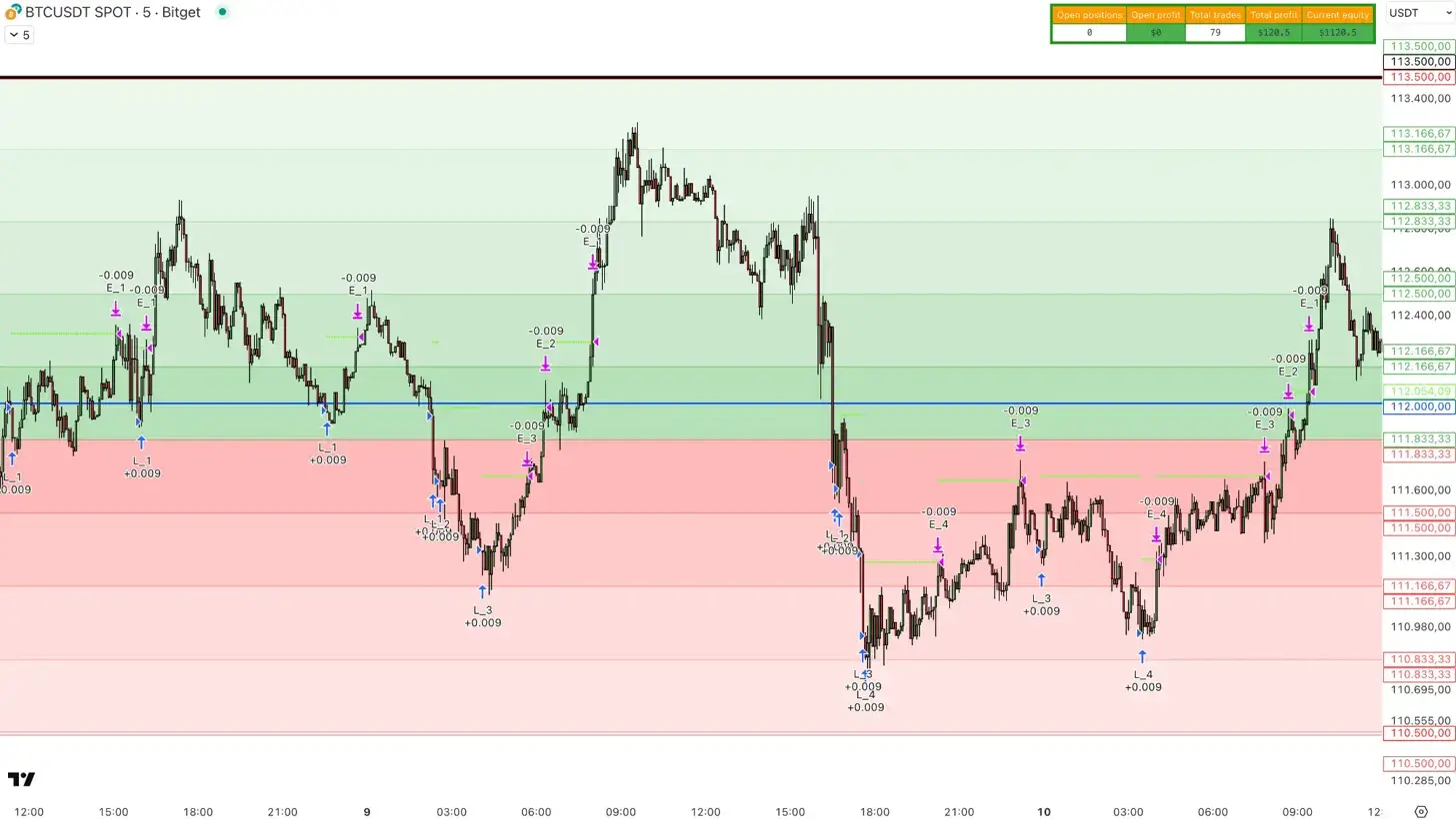 Was ist Grid Trading? Funktionsweise + Strategie (2026) Grid Trading indikator auf TradingView