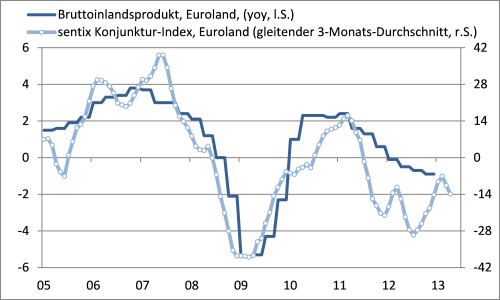 Sentix Erfahrungen: der Marktstimmungsindex einfach erklärt (2026) Screenshot Sentix Konjunkturindex