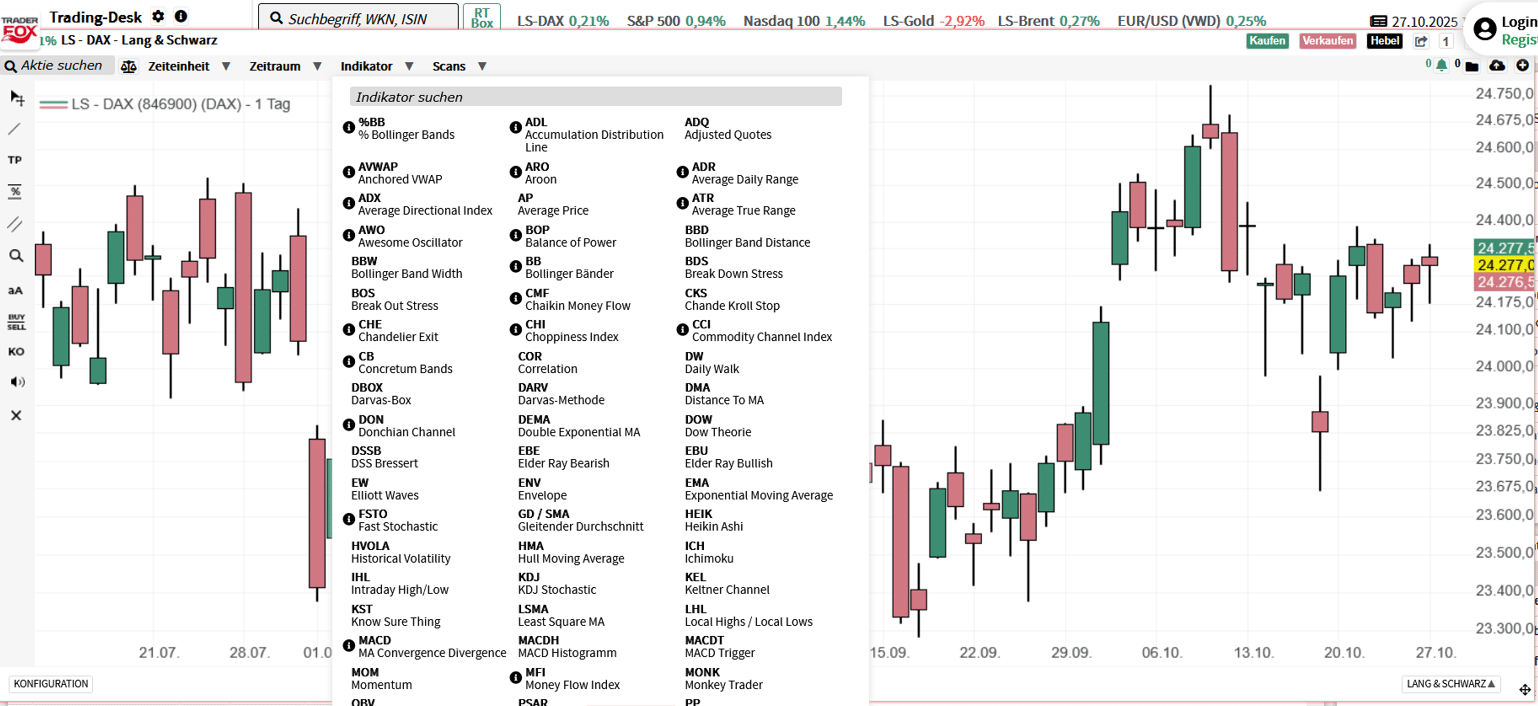 Die Bedeutung der 50 Tage Linie (GD 50) Ansicht des Menüs um gleitende Durchschnitte zu finden bei Traderfox.
