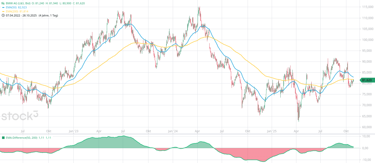 Die Bedeutung der 50 Tage Linie (GD 50) Im Chartbild der BMW AG Aktie sind der EMA 200 und der EMA 50 eingezeichnet. Darunter ist die EMA-Difference der gleitenden Durchschnitte aufgeführt.