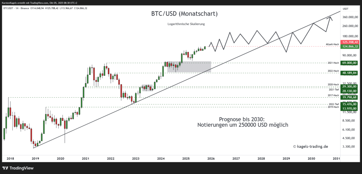 Bitcoin Prognose 2030 im Monatschart