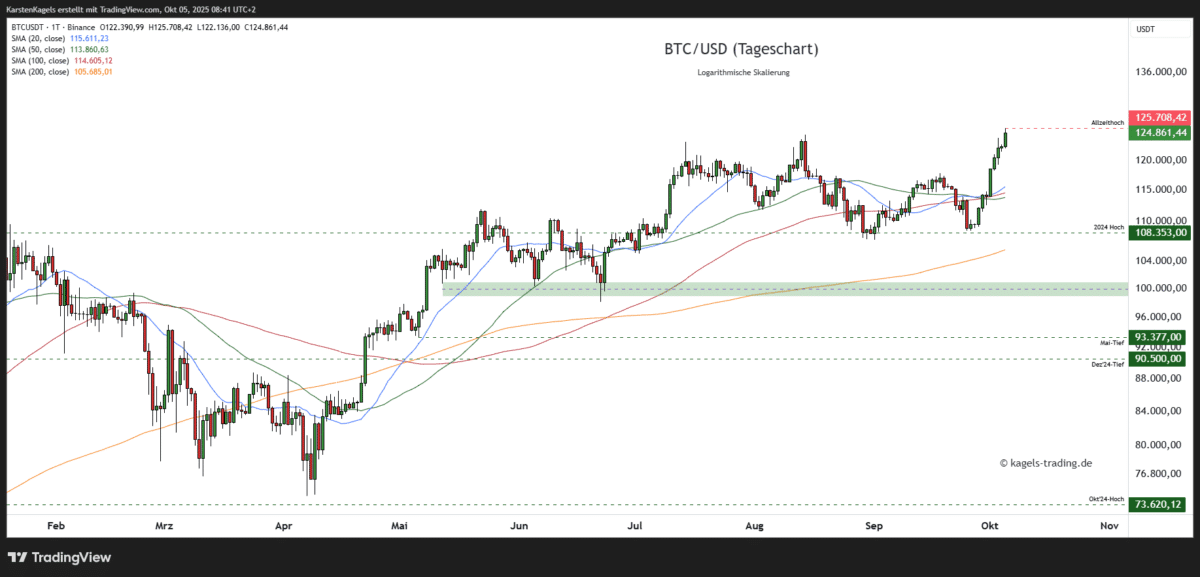 BTCUSD-Bitcoin-Prognose-Tageschart-124.861-US-Dollar