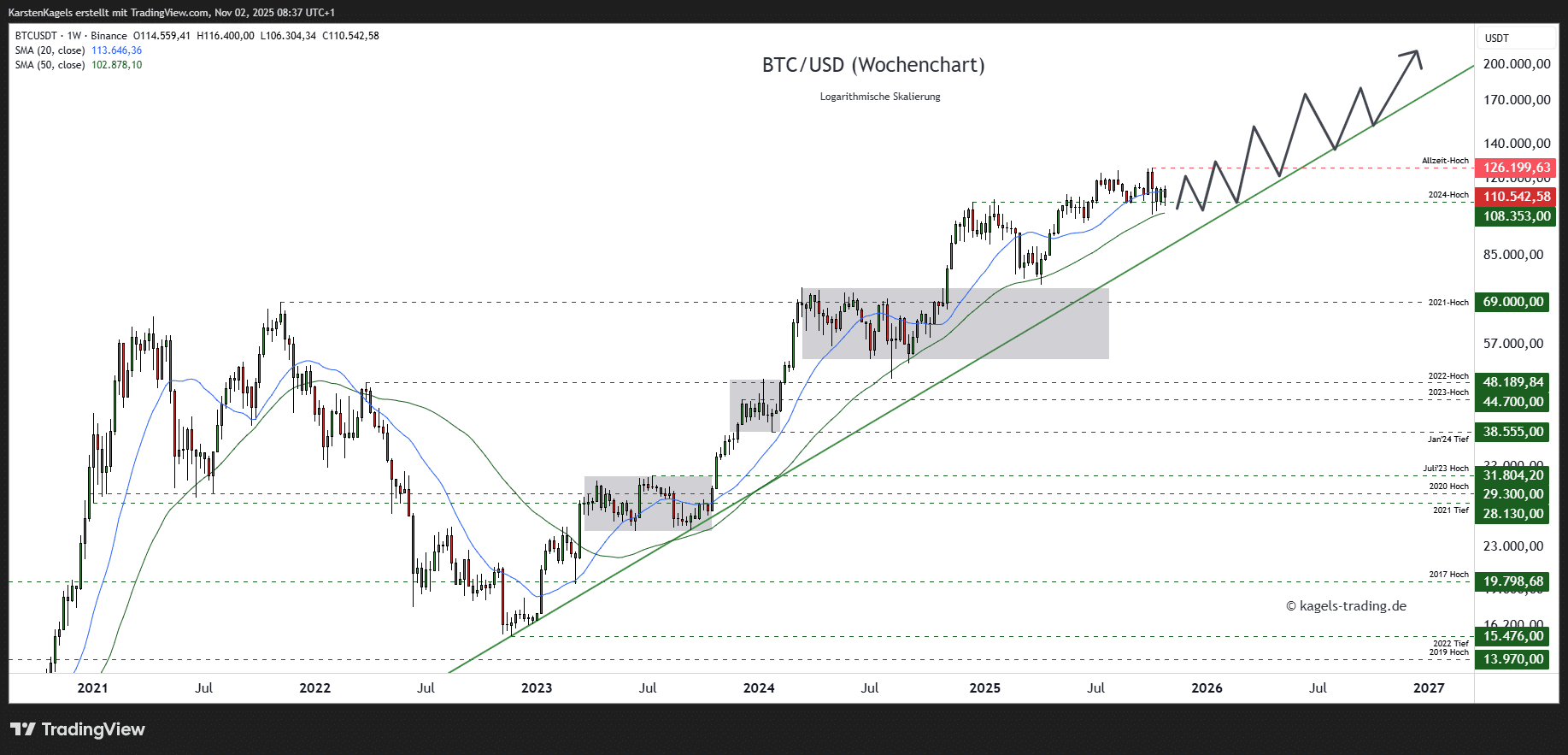 Bitcoin Prognose diese & nächste Woche – Wie geht es weiter mit BTC/USD? Bitcoin Prognose mittelfristig im Wochenchart