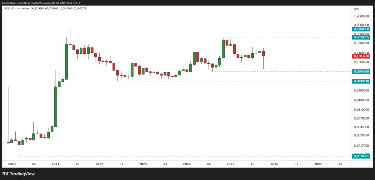 DogeCoin Prognose diese & nächste Woche – Wie geht es weiter mit DOGE/USD? Dogecoin Prognose 2030 im Monatschart