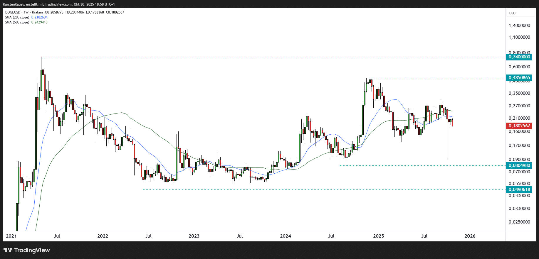 DogeCoin Prognose diese & nächste Woche – Wie geht es weiter mit DOGE/USD? Dogecoin Prognose mittelfristig im Wochenchart
