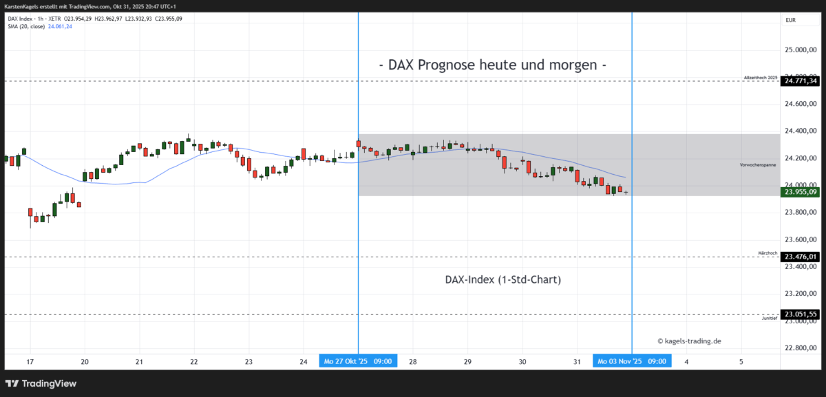 DAX Prognose heute, morgen, nächste Woche und darüber hinaus DAX Prognose heute & morgen im Stundenchart