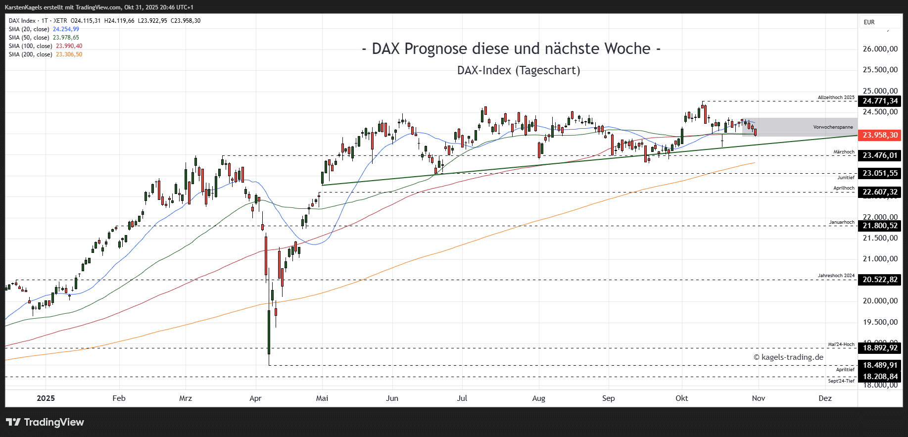 DAX Prognose heute, morgen, nächste Woche und darüber hinaus Dax Index Prognose diese und nächste Woche Tageschart