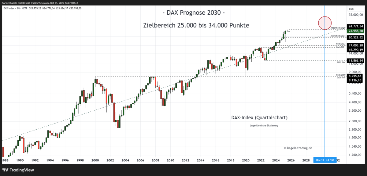 DAX Prognose heute, morgen, nächste Woche und darüber hinaus Dax Index Prognose Quartalschart @ 23.958