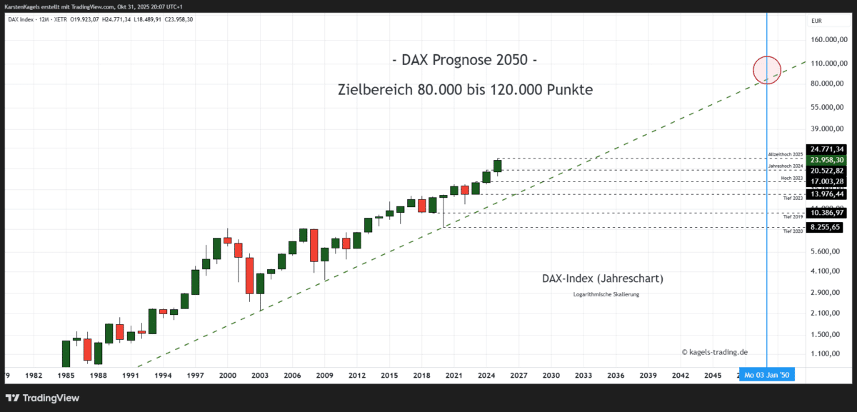 DAX Prognose heute, morgen, nächste Woche und darüber hinaus Dax Index Prognose im langfristigen Jahreschart