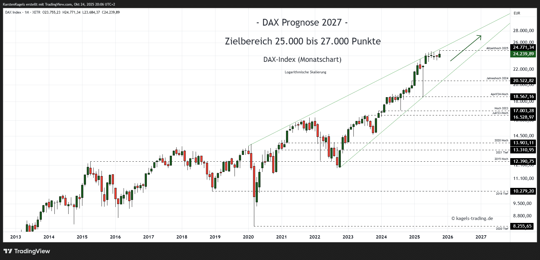 DAX Prognose heute, morgen, nächste Woche und darüber hinaus Dax Index Prognose Monatschart @ 24.239