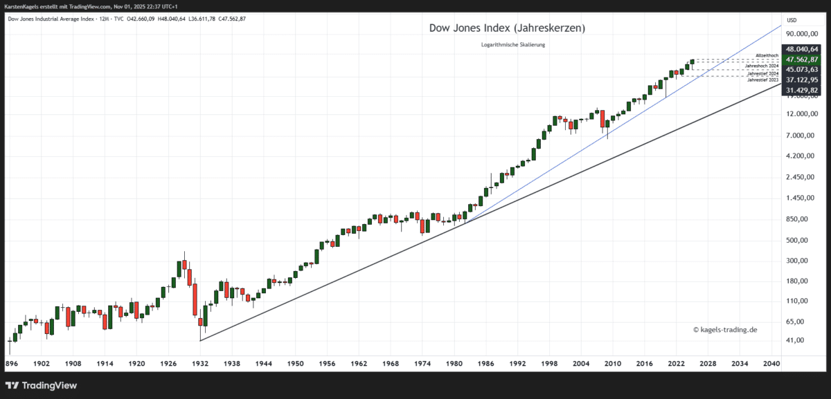 Langfristchart des Dow Jones Index (DJI)
