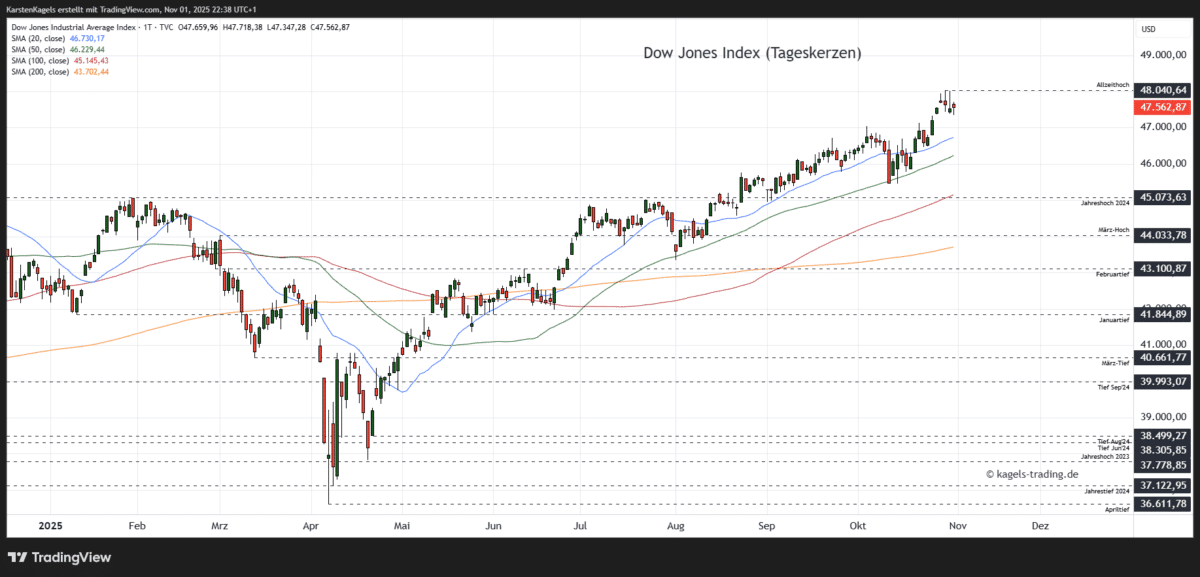 DJI-Prognose-Tageschart-47.562-Punkte