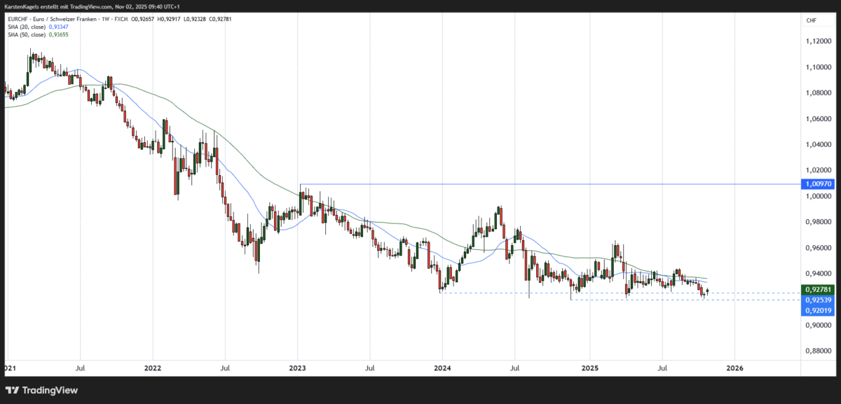 EUR/CHF Prognose und Technische Analyse - wie geht es weiter mit dem Euro/Schweizer Franken? EURCHF Kursprognose mittelfristig