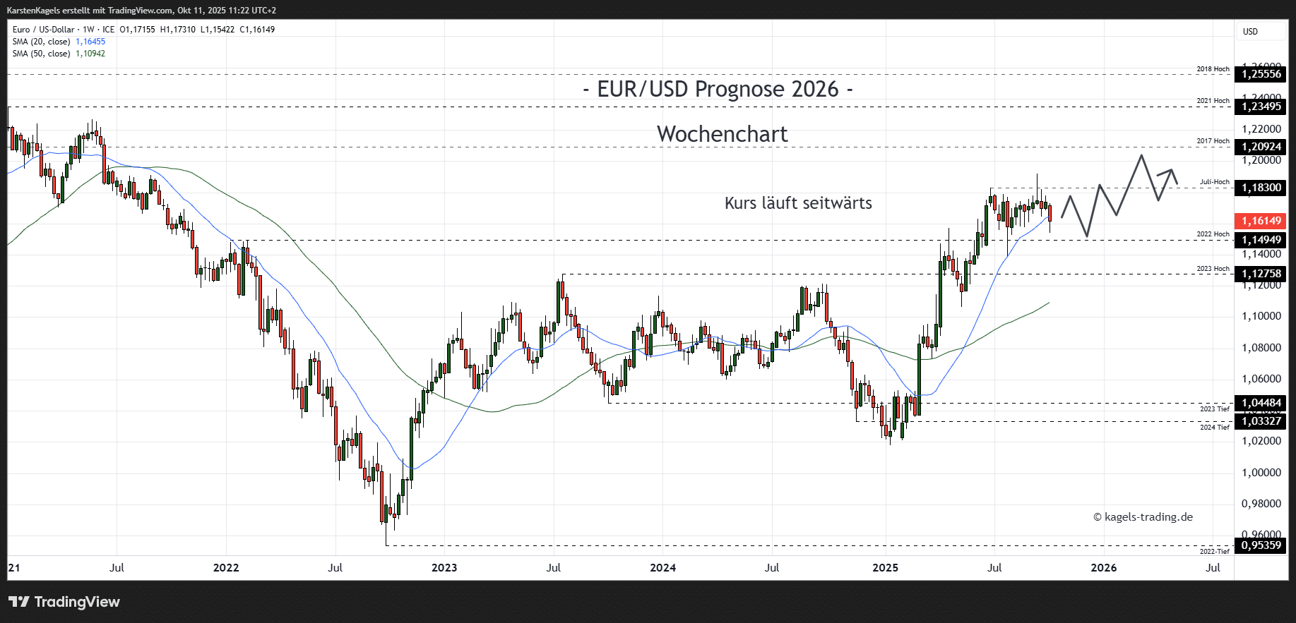 EUR/USD Prognose heute, morgen & nächste Woche und darüber hinaus EUR/USD Prognose im Wochenchart @ 1,1614