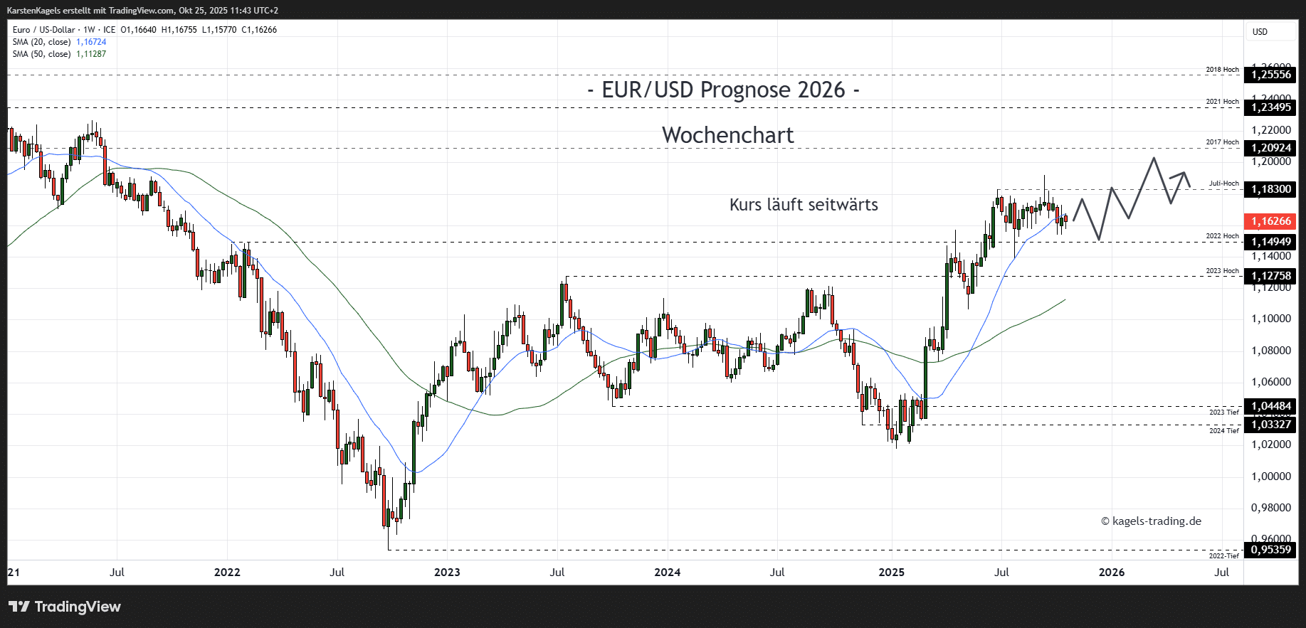 EUR/USD Prognose heute, morgen & nächste Woche und darüber hinaus EUR/USD Prognose im Wochenchart @ 1,1626