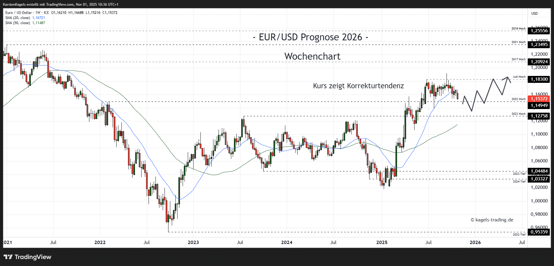 EUR/USD Prognose heute, morgen & nächste Woche und darüber hinaus EUR/USD Prognose im Wochenchart @ 1,1537