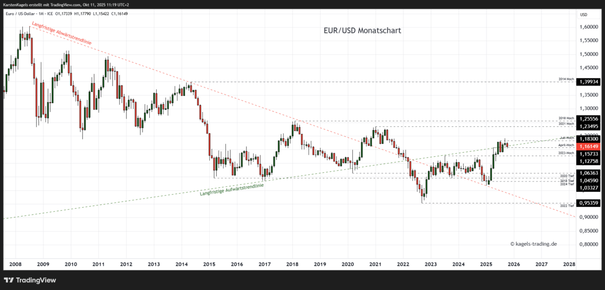 EUR/USD Prognose heute, morgen & nächste Woche und darüber hinaus EUR/USD Prognose im Monatschart @ 1,1614