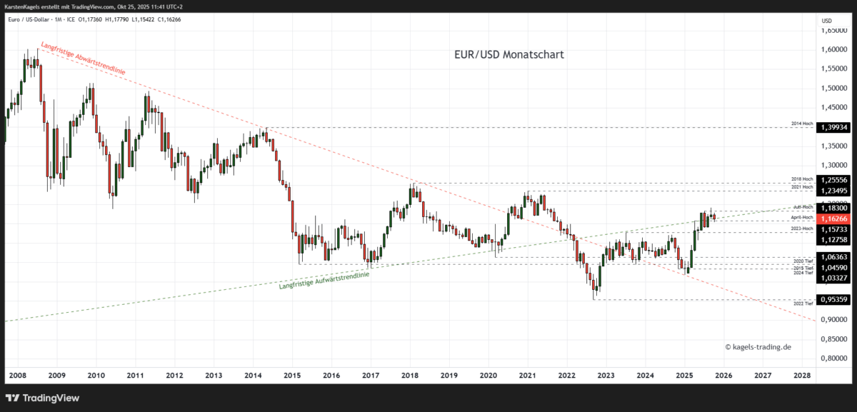 EUR/USD Prognose heute, morgen & nächste Woche und darüber hinaus EUR/USD Prognose im Monatschart @ 1,1626
