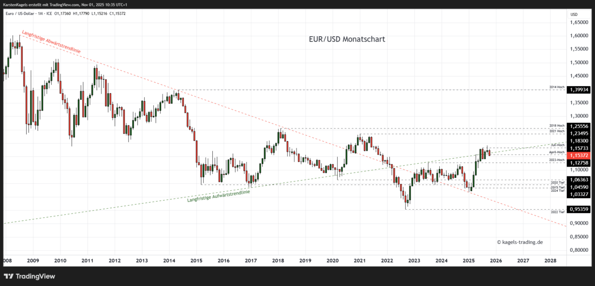 EUR/USD Prognose heute, morgen & nächste Woche und darüber hinaus EUR/USD Prognose im Monatschart @ 1,1537