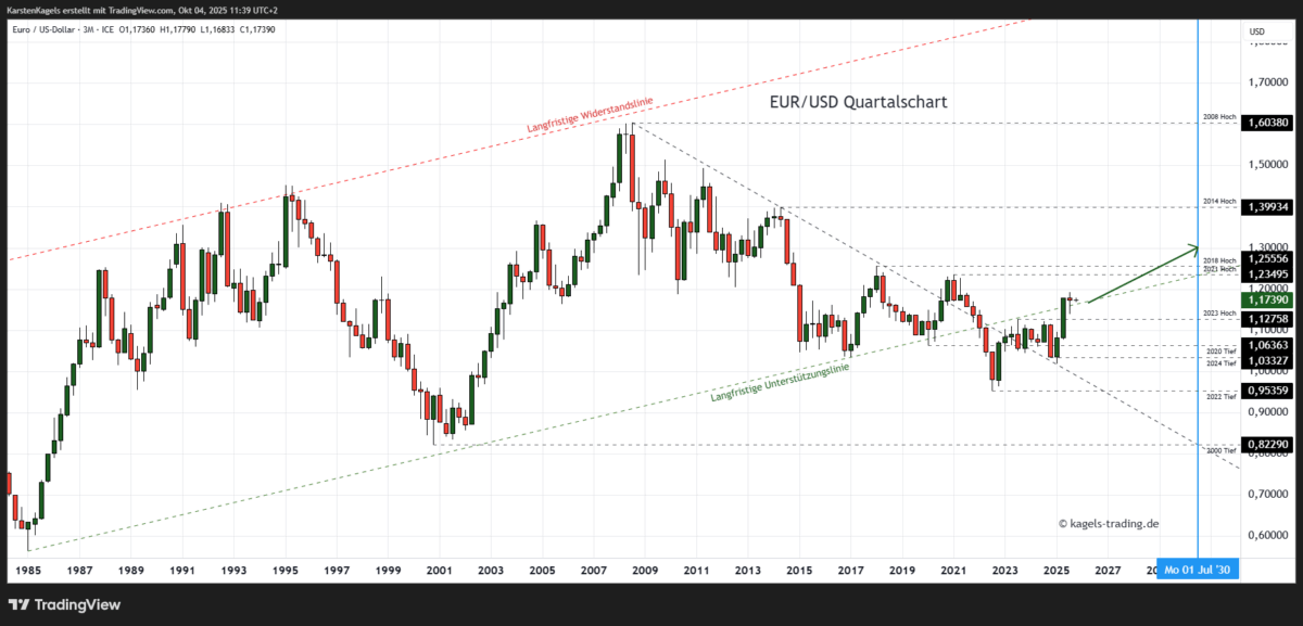 Langfristige EUR/USD Prognose bis 2030 im Quartalschart