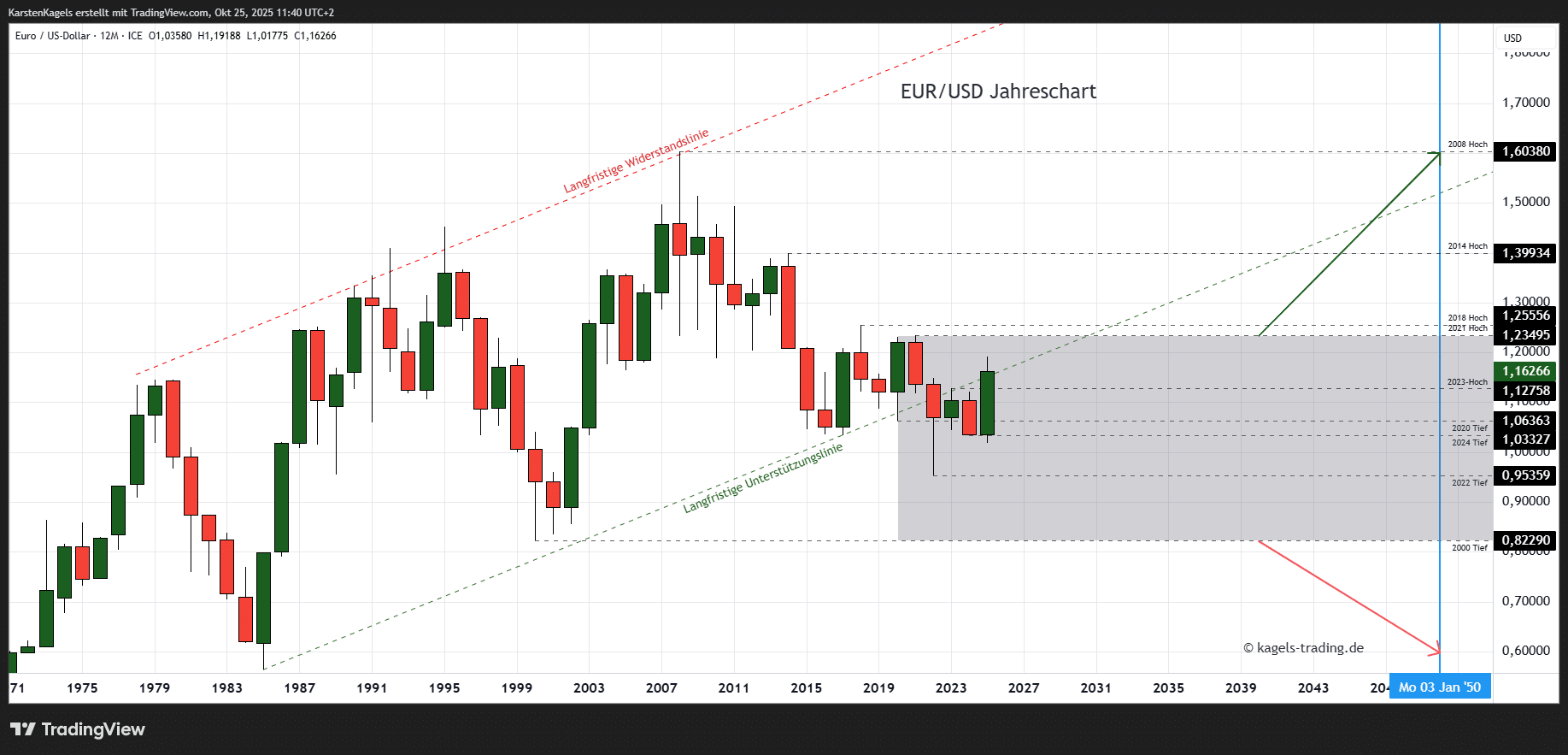 EUR/USD Prognose heute, morgen & nächste Woche und darüber hinaus Euro Dollar Prognose bis 2050 im Jahreschart @1,1626