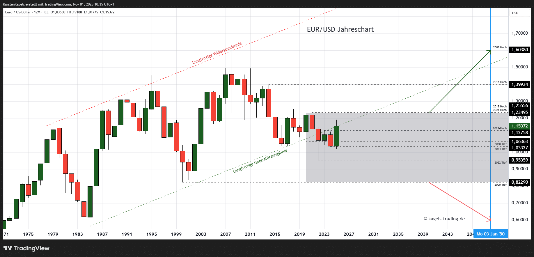 EUR/USD Prognose heute, morgen & nächste Woche und darüber hinaus Euro Dollar Prognose bis 2050 im Jahreschart @1,1537