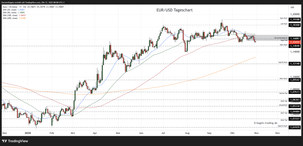 EUR/USD Prognose heute, morgen & nächste Woche und darüber hinaus Chart EuroDollar Währungspaar Kursverlauf mit Tageskerzen