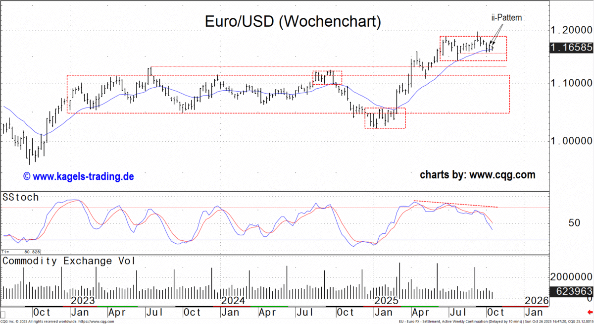 Euro Future - Wochenchart mit doppeltem Innenstab am 20er GD Doppelter Innenstab im EUR(USD Wochenchart