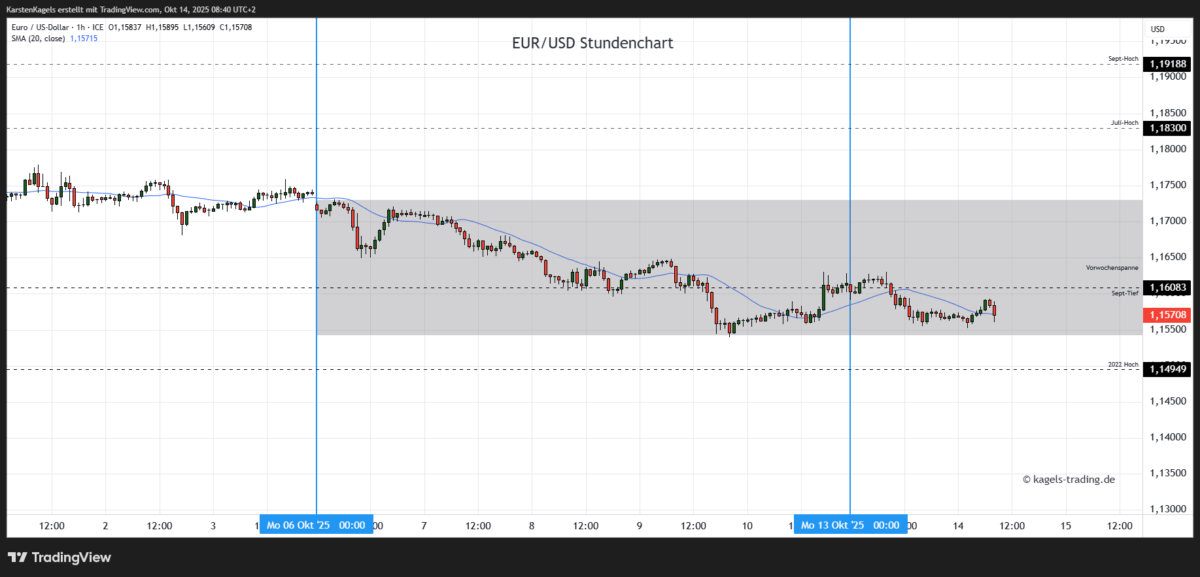 Euro-Dollar-Prognose-heute-morgen-Stundenchart