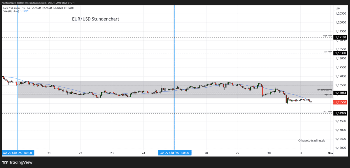 EUR/USD Prognose heute, morgen & nächste Woche und darüber hinaus Euro-Dollar-Prognose-heute-morgen-Stundenchart