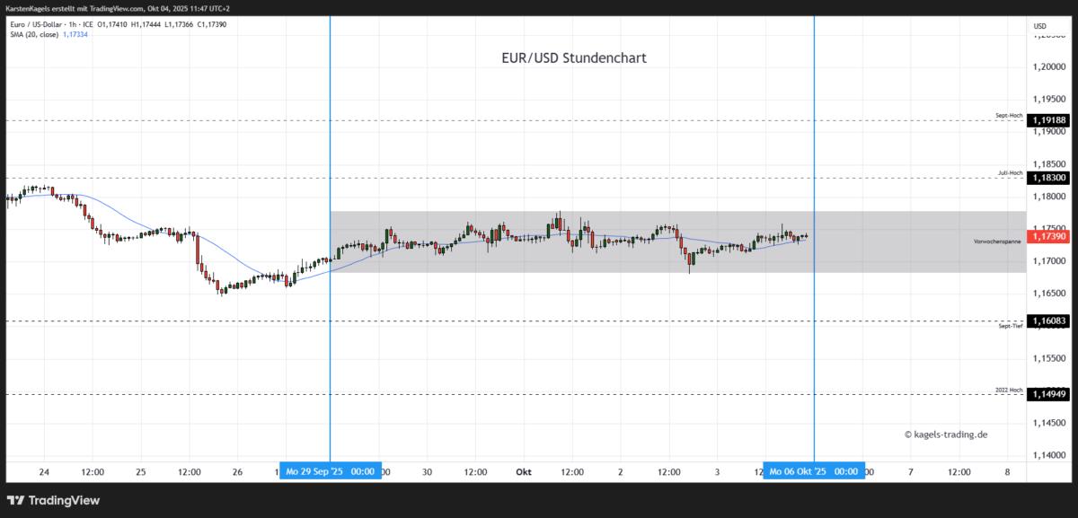 Euro-Dollar-Prognose-heute-morgen-Stundenchart