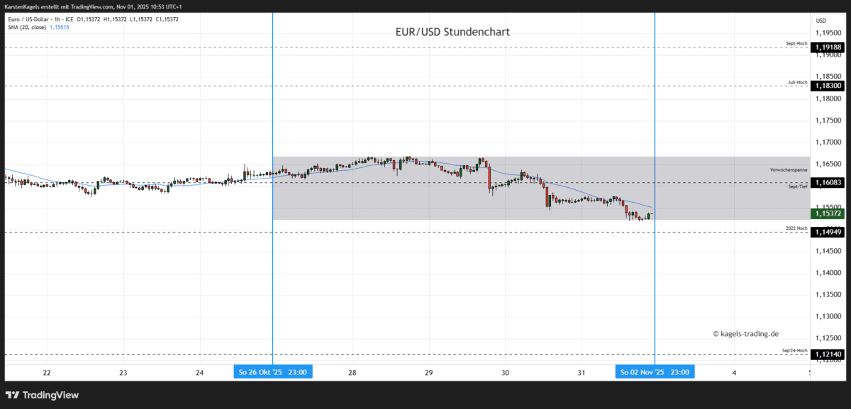 EUR/USD Prognose heute, morgen & nächste Woche und darüber hinaus Euro Dollar Prognose Montag heute Woche 45