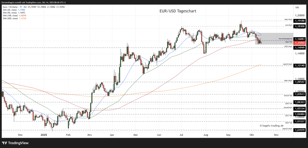 EUR/USD Prognose heute, morgen & nächste Woche und darüber hinaus Chart: Euro/Dollar Währungspaar Kursverlauf mit Tageskerzen