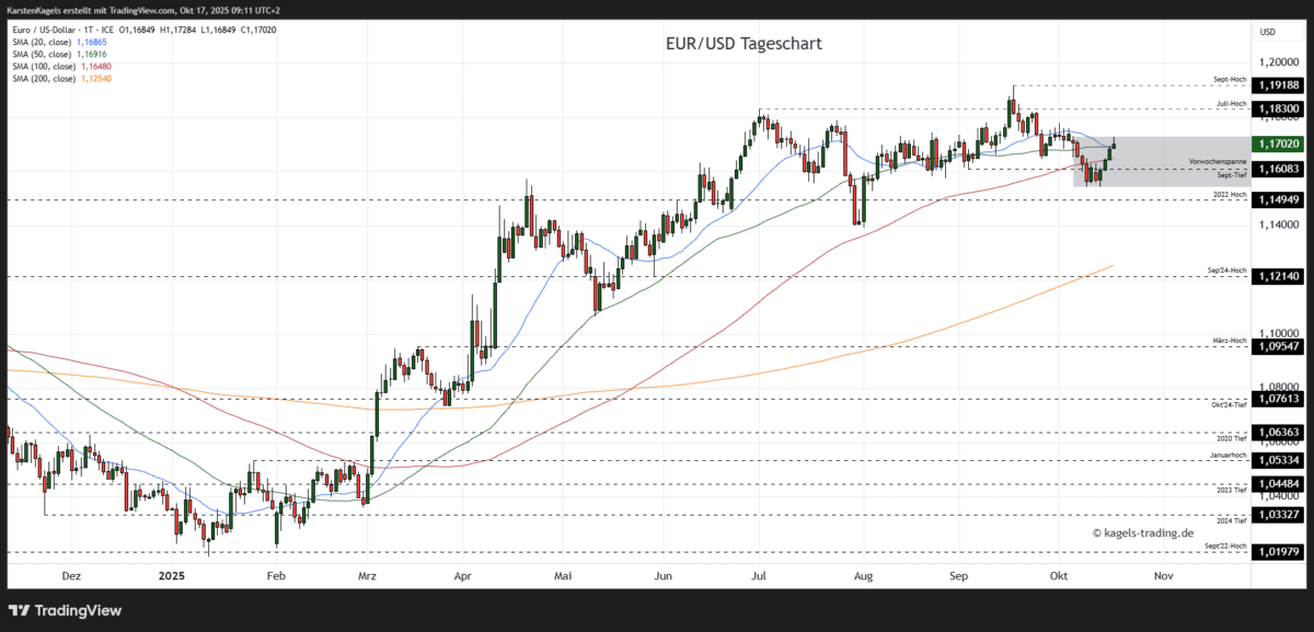 EUR/USD Prognose heute, morgen & nächste Woche und darüber hinaus Chart: Euro/Dollar Währungspaar Kursverlauf mit Tageskerzen