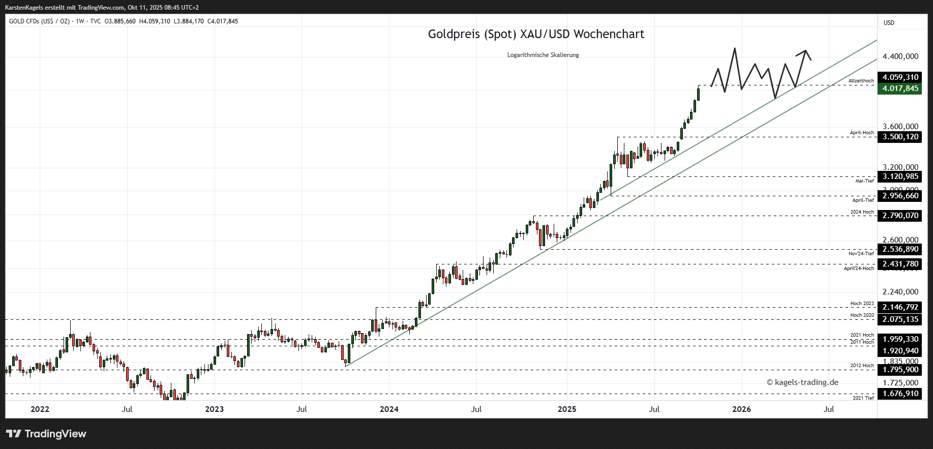 Die Goldpreis Prognose für heute, morgen, nächste Woche und darüber hinaus Goldpreis Prognose 2026 im Wochenchart @ $4.017