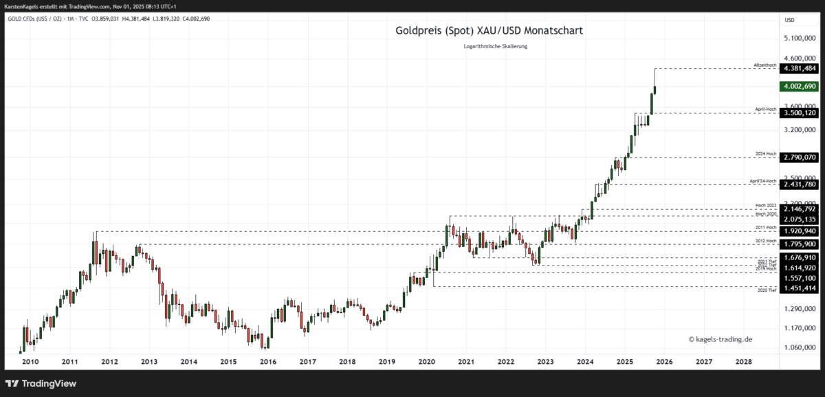 Die Goldpreis Prognose für heute, morgen, nächste Woche und darüber hinaus Goldpreis Prognose bis 2027 im Monatschart