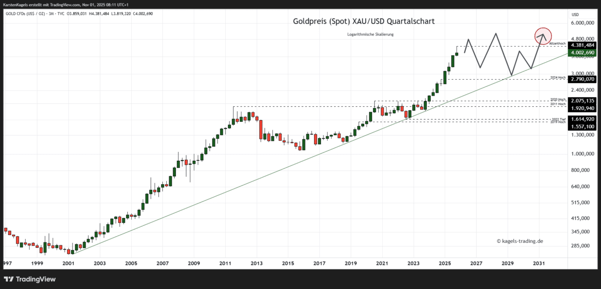 Die Goldpreis Prognose für heute, morgen, nächste Woche und darüber hinaus Goldpreis Prognose für 2030 im Quartalschart