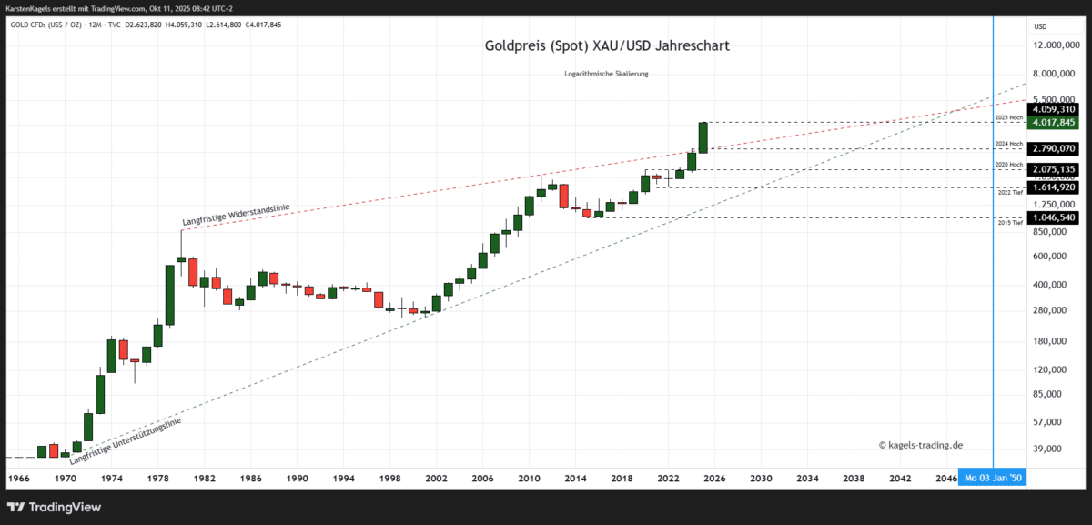 Die Goldpreis Prognose für heute, morgen, nächste Woche und darüber hinaus Goldpreis Prognose 2050 im Jahreschart @ $4.017