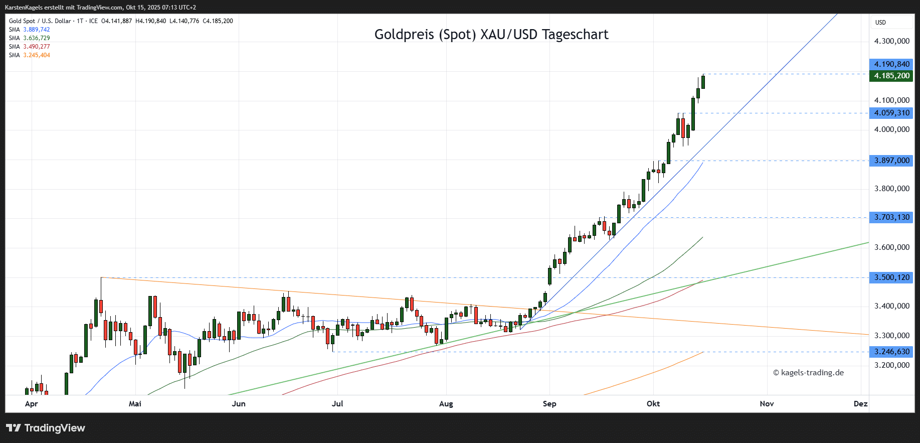 Die Goldpreis Prognose für heute, morgen, nächste Woche und darüber hinaus Goldpreis Prognose diese & nächste Woche im Tageschart