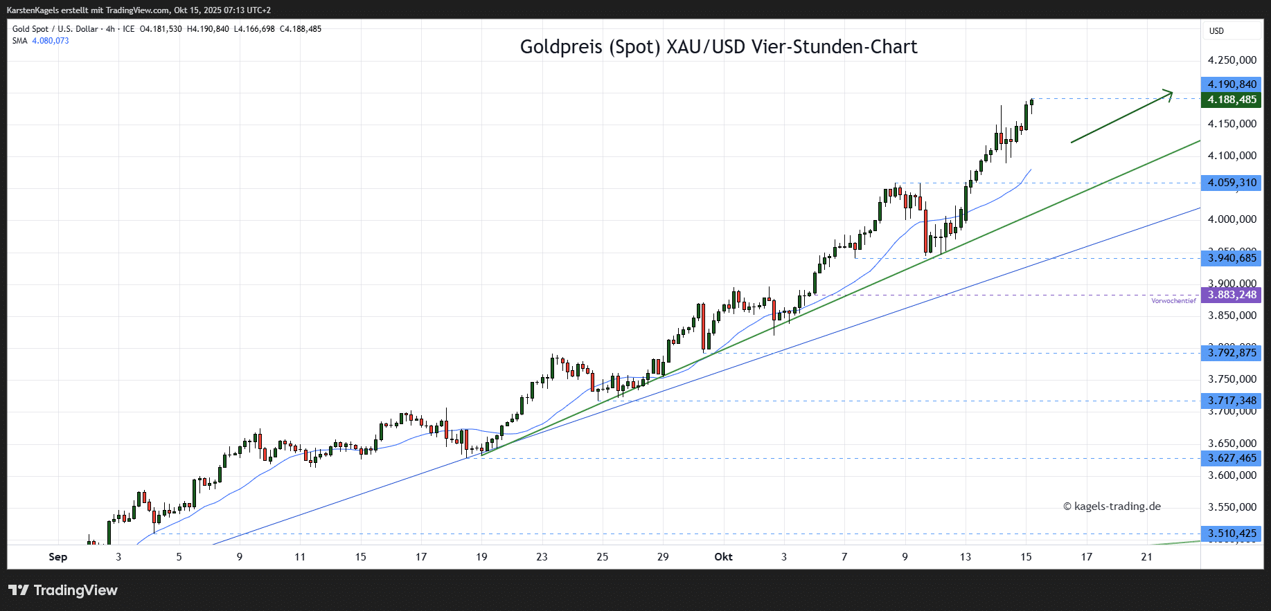 Die Goldpreis Prognose für heute, morgen, nächste Woche und darüber hinaus Goldpreis Prognose im 4-Std-Chart für heute & morgen
