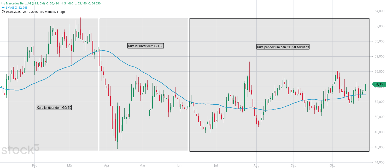 Die Bedeutung der 50 Tage Linie (GD 50) Ansicht der Lage des Kurses zum gleitender Durchschnitt 50 Tage