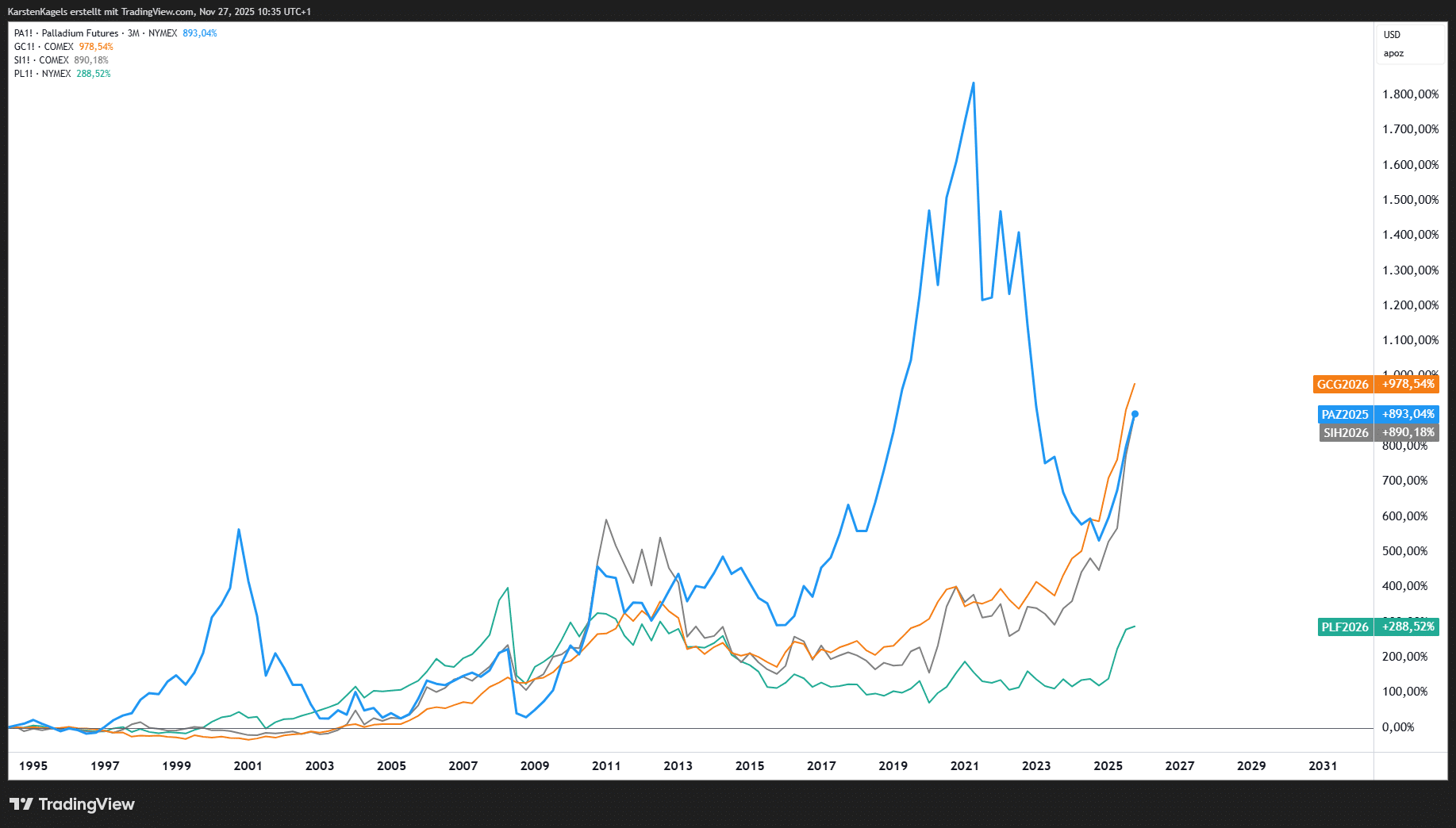 Palladium Prognose: Aktuelle Preisentwicklung und Zukunftsaussichten (2026) Preisvergleich von Palladium vs. Gold vs. Silber vs. Platin