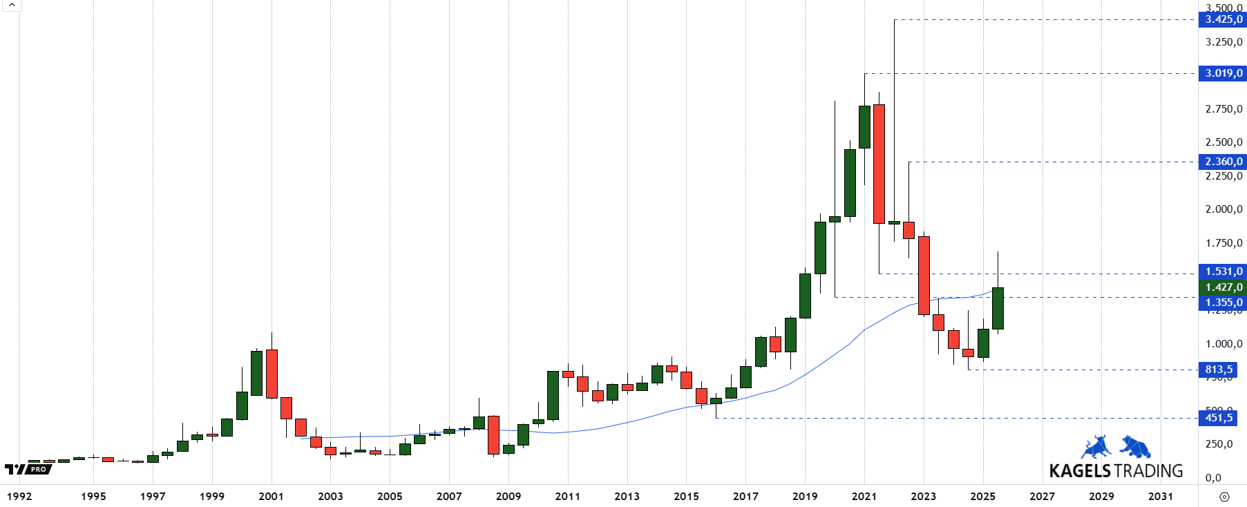 Palladium Prognose: Aktuelle Preisentwicklung und Zukunftsaussichten (2026) Palladiums Preishistorie auf dem 6-Monatschart von TradingView