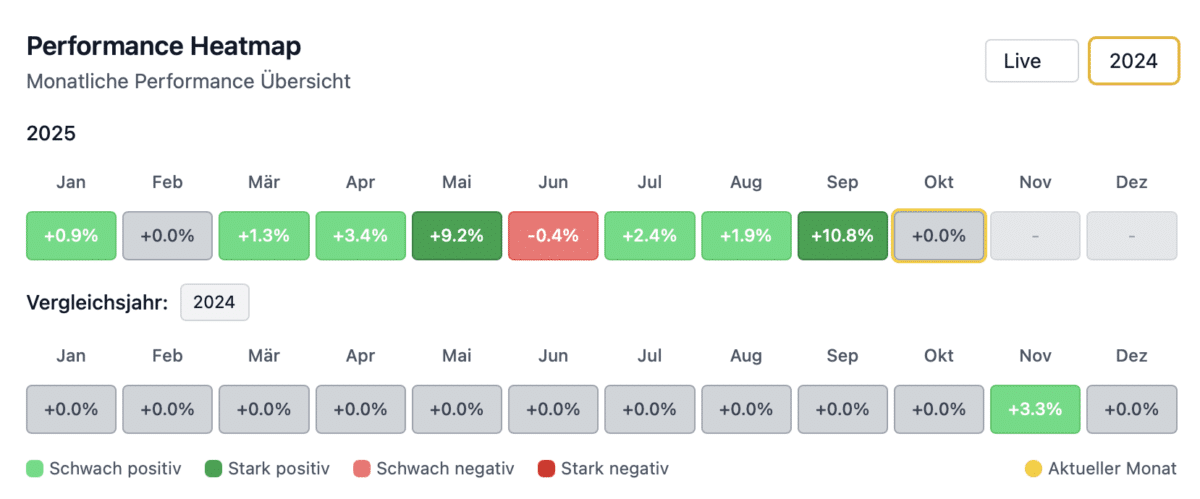 Philipp Greineder Trading Performance