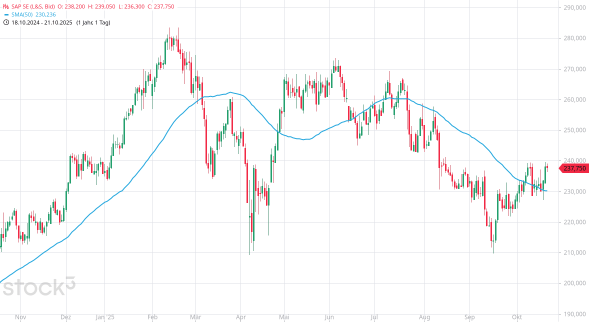 Die Bedeutung der 50 Tage Linie (GD 50) Tageschart der SAP-Aktie mit einfachem gleitenden Durchschnitt von 50 Tagen