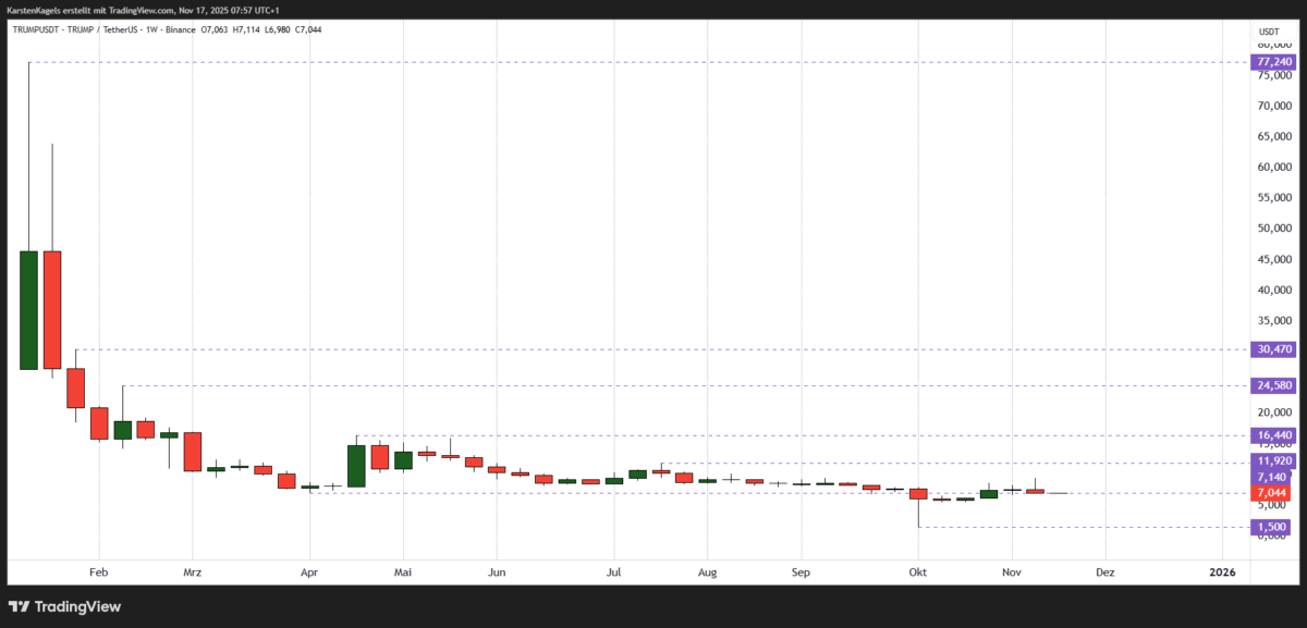 Trump Coin Prognose diese & nächste Woche – Wie geht es weiter mit TRUMPUSDT? Chart TRUMPUSDT Prognose ($TRUMP) auf Wochenbasis