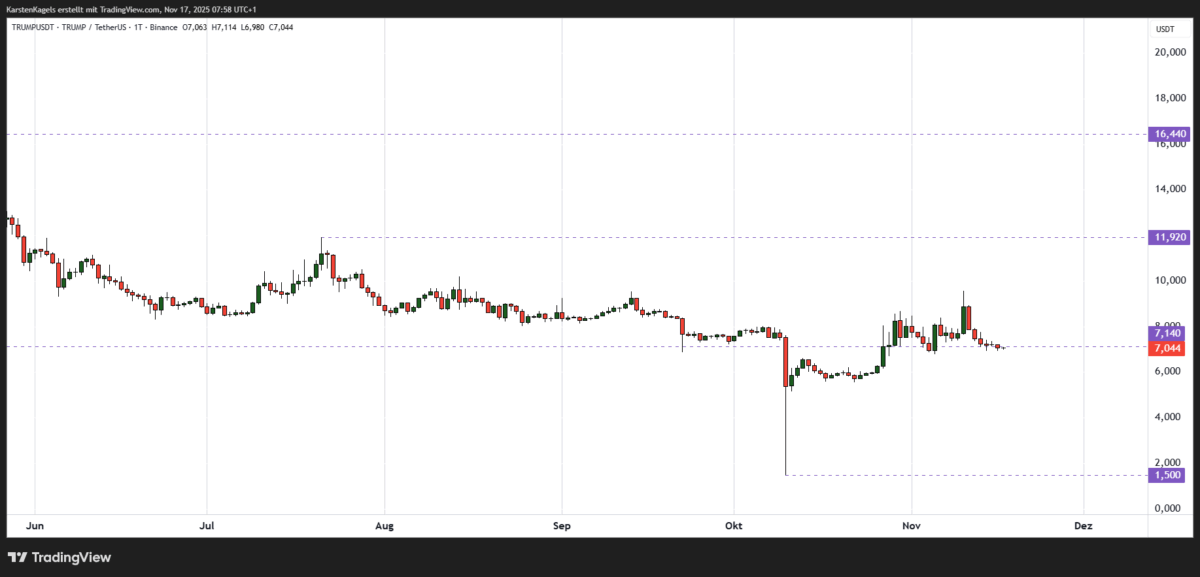 Trump Coin Prognose diese & nächste Woche – Wie geht es weiter mit TRUMPUSDT? Chart TRUMPUSDT Prognose ($TRUMP) auf Tagesbasis